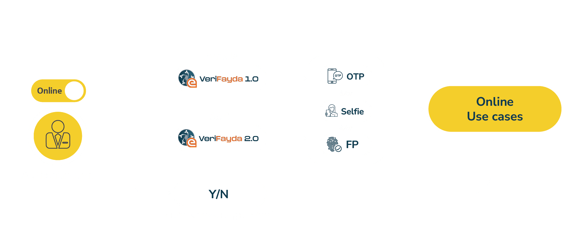 Online Authentication